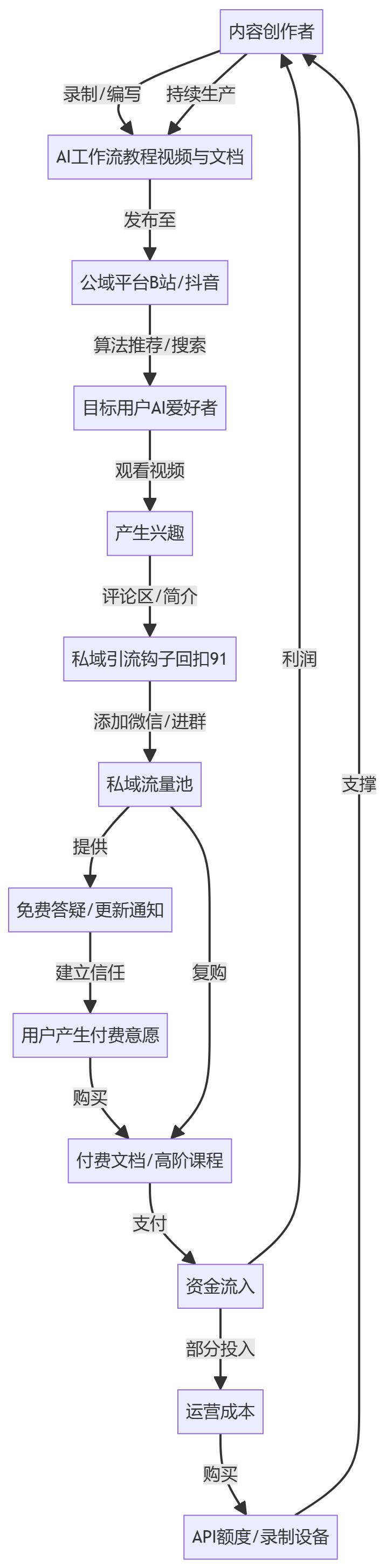 核心商业逻辑拆解